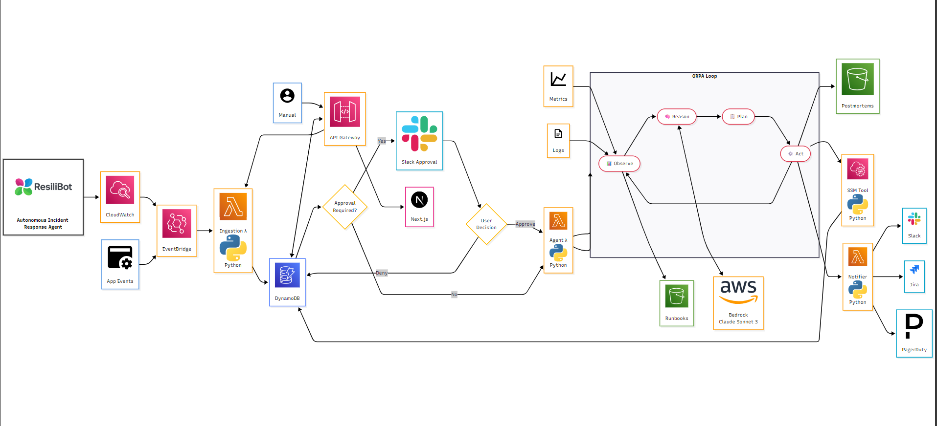 ResiliBot Architecture Diagram